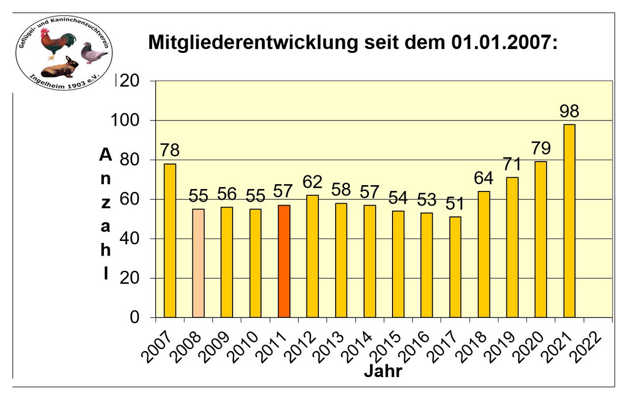 Mitgliederentwicklung seit dem 01.01.2007